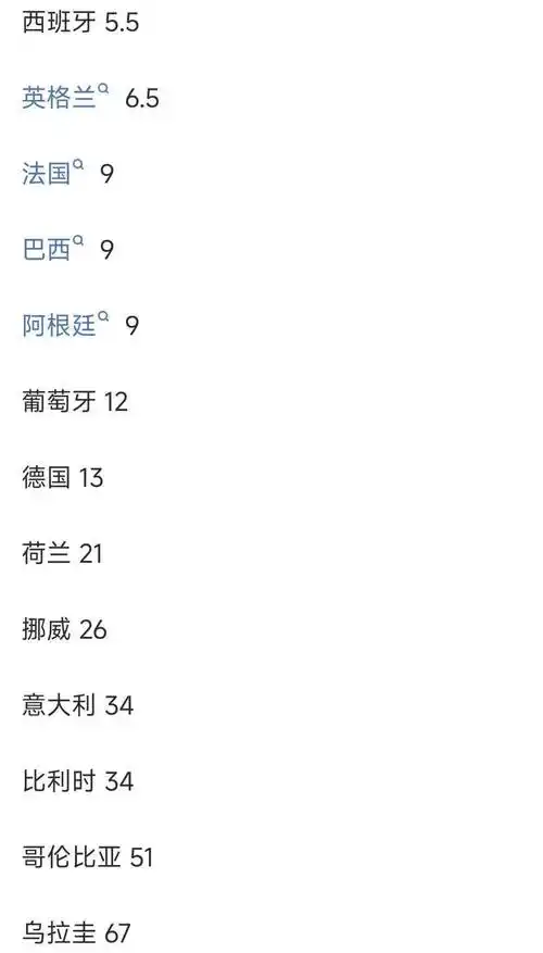 世界杯夺冠赔率大洗牌：法国领跑，西班牙英格兰紧随其后，中国球迷怎么看？